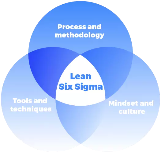 Online Lean Six Sigma Courses Training | ComplyStrong